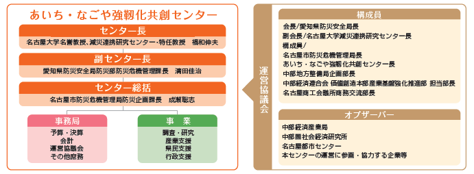 組織図